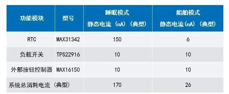 讓IoT傳感器節(jié)點(diǎn)更省電：一種新方案，令電池壽命延長20%！