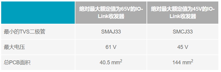 利用IO-Link實(shí)現(xiàn)小型高能效工業(yè)現(xiàn)場傳感器