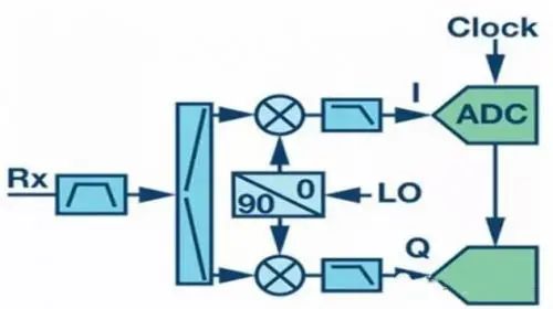 射頻通信接收機設計的主要結構