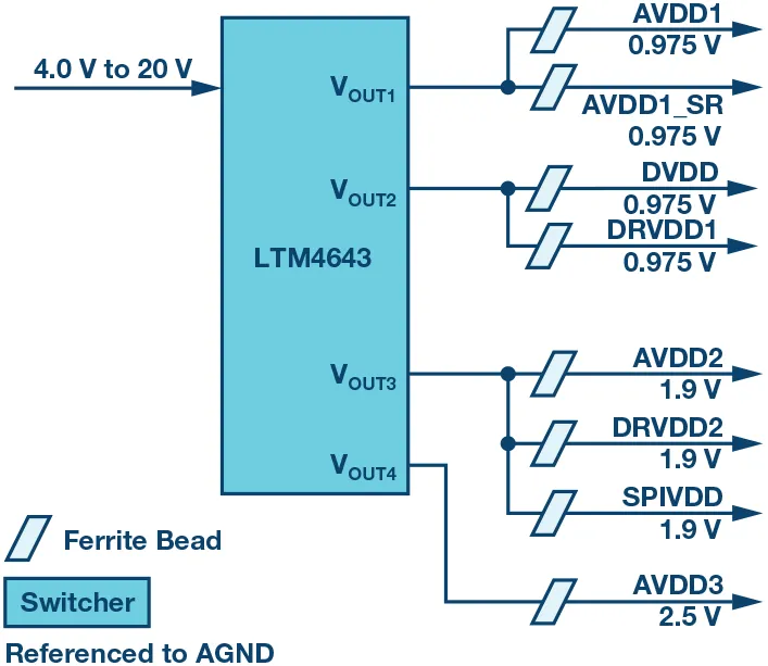 RF ADC為什么有如此多電源軌和電源域？