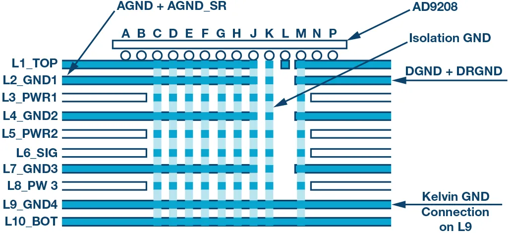 RF ADC為什么有如此多電源軌和電源域？