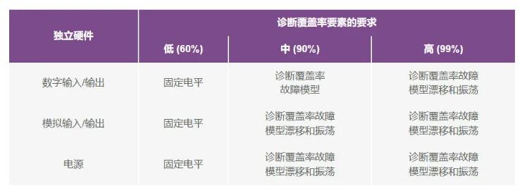 如何使用高性能監(jiān)控電路來提高工業(yè)功能安全合規(guī)性？