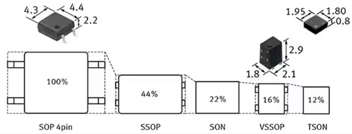 如何使用 SSR 實(shí)現(xiàn)可靠都的、可快速開關(guān)的低損耗半導(dǎo)體自動(dòng)測(cè)試設(shè)備