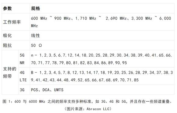 既要支持5G 頻帶又要支持傳統(tǒng)頻帶？你需要一個(gè)這樣的天線！