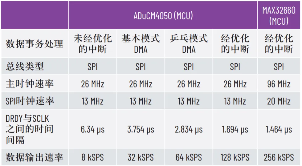 優(yōu)化SPI驅(qū)動(dòng)程序的幾種不同方法