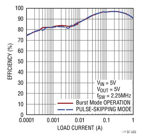 17V輸入、雙通道1A輸出同步降壓型穩(wěn)壓器具有超低靜態(tài)電流