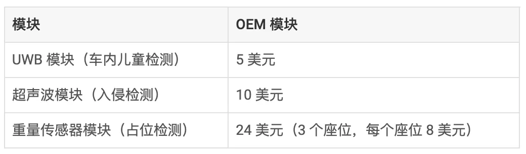 通過(guò)單芯片 60GHz 毫米波雷達(dá)傳感器，降低車內(nèi)傳感的復(fù)雜性和成本