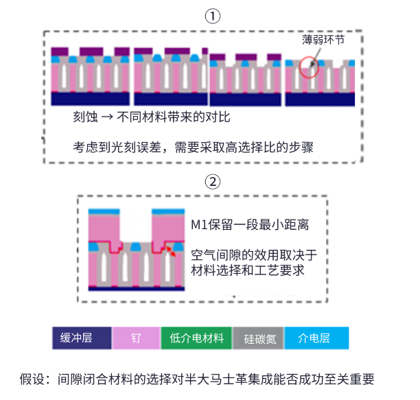 半大馬士革集成中引入空氣間隙結(jié)構(gòu)面臨的挑戰(zhàn)