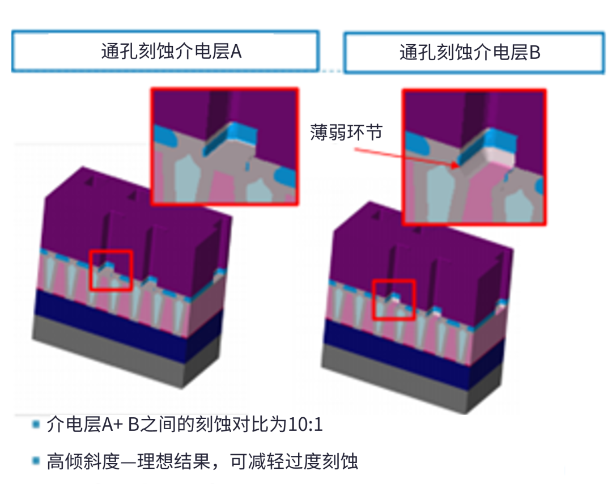 半大馬士革集成中引入空氣間隙結(jié)構(gòu)面臨的挑戰(zhàn)