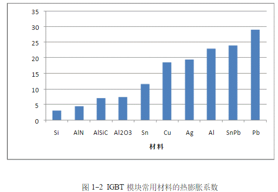 IGBT模塊是如何失效的？