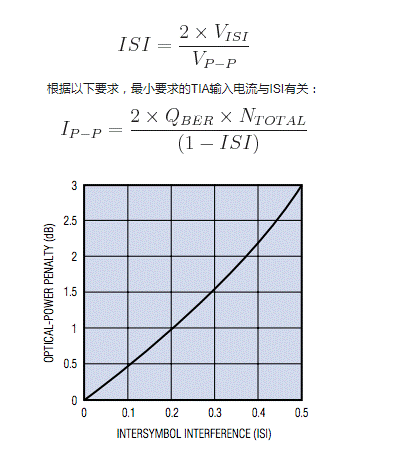 如何估算光接收機的光學(xué)靈敏度？